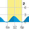 Jamestown Island tide chart for Monday, March 2, 2026