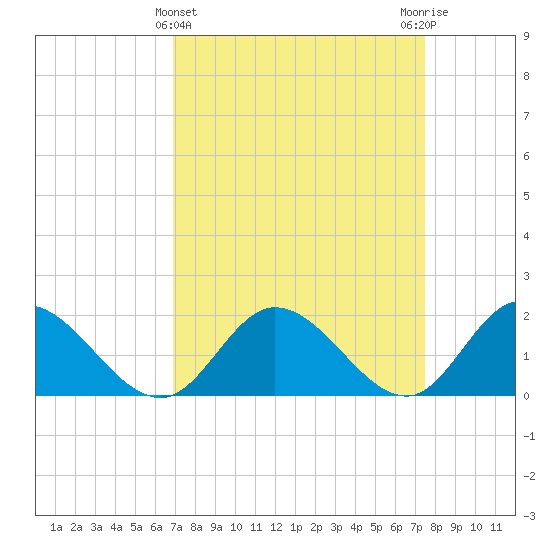 Jamestown Island tide chart for Tuesday, March 31, 2026