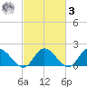 Jamestown Island tide chart for Tuesday, March 3, 2026