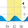 Jamestown Island tide chart for Wednesday, March 4, 2026