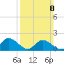 Jamestown Island tide chart for Sunday, March 8, 2026