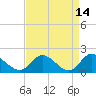 Jamestown Island tide chart for Tuesday, April 14, 2026