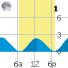Jamestown Island tide chart for Wednesday, April 1, 2026