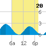Jamestown Island tide chart for Monday, April 20, 2026