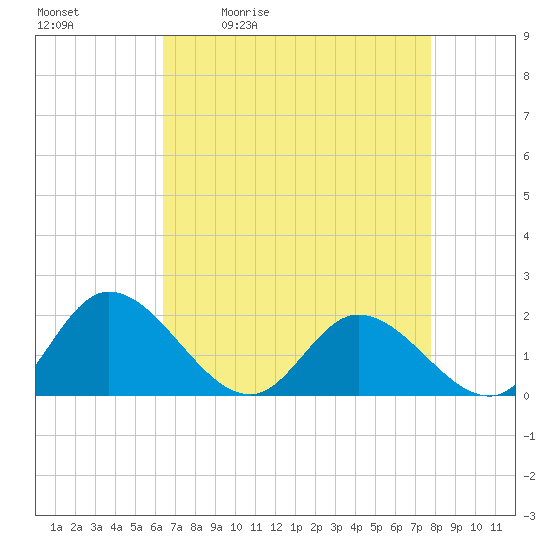 Jamestown Island tide chart for Tuesday, April 21, 2026