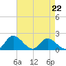 Jamestown Island tide chart for Wednesday, April 22, 2026
