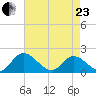 Jamestown Island tide chart for Thursday, April 23, 2026