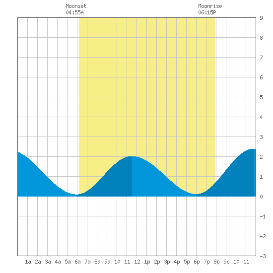 Jamestown Island tide chart for Wednesday, April 29, 2026