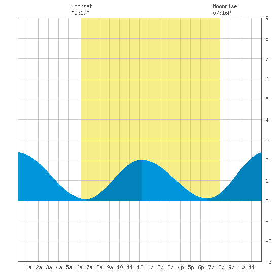 Jamestown Island tide chart for Thursday, April 30, 2026
