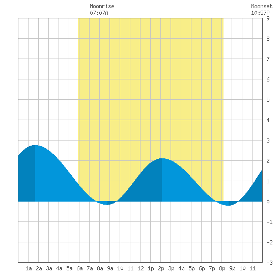 Jamestown Island tide chart for Monday, May 18, 2026