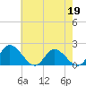 Jamestown Island tide chart for Tuesday, May 19, 2026