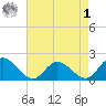 Jamestown Island tide chart for Friday, May 1, 2026