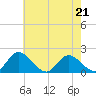 Jamestown Island tide chart for Thursday, May 21, 2026