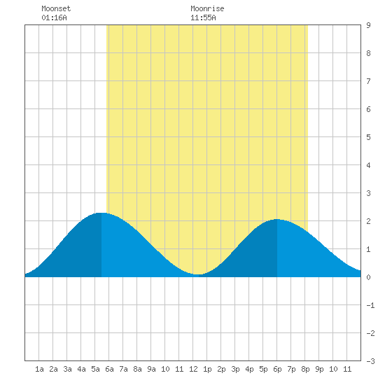 Jamestown Island tide chart for Friday, May 22, 2026