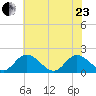 Jamestown Island tide chart for Saturday, May 23, 2026