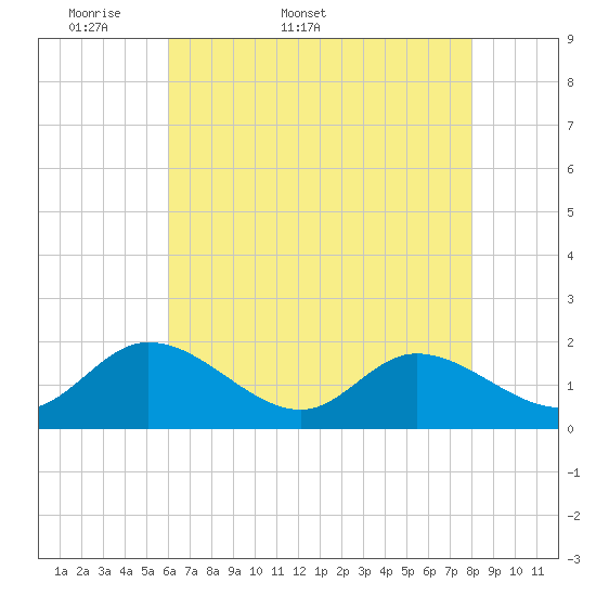 Jamestown Island tide chart for Friday, May 8, 2026
