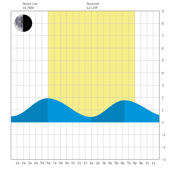 Jamestown Island tide chart for Saturday, May 9, 2026