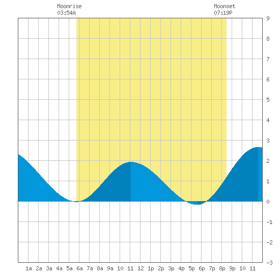 Jamestown Island tide chart for Saturday, June 13, 2026