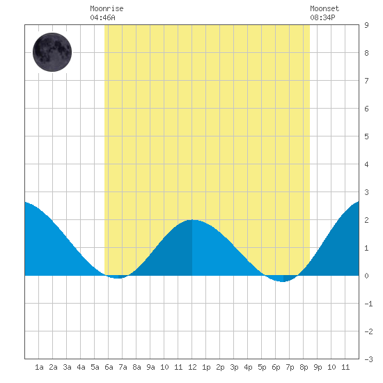 Jamestown Island tide chart for Sunday, June 14, 2026