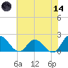 Jamestown Island tide chart for Sunday, June 14, 2026