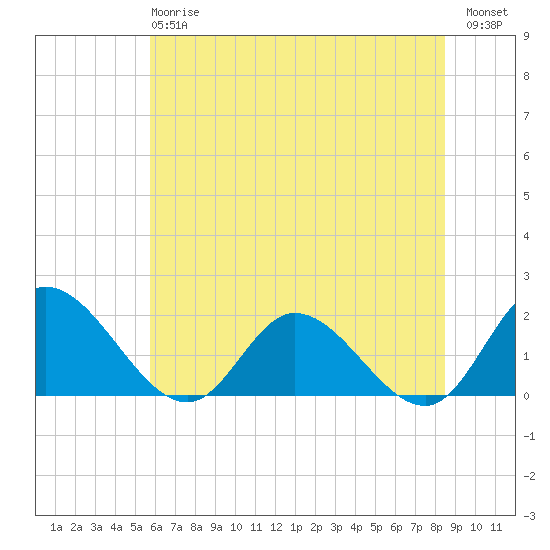 Jamestown Island tide chart for Monday, June 15, 2026