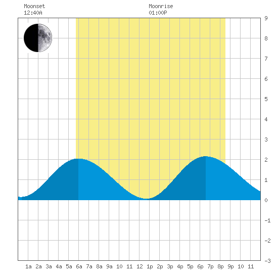 Jamestown Island tide chart for Sunday, June 21, 2026