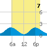 Jamestown Island tide chart for Sunday, June 7, 2026