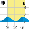 Jamestown Island tide chart for Monday, June 8, 2026