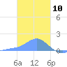 Chuuk tide chart for Sunday, January 10, 2021