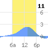 Chuuk tide chart for Monday, January 11, 2021