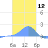 Chuuk tide chart for Tuesday, January 12, 2021