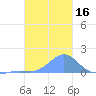 Chuuk tide chart for Saturday, January 16, 2021