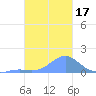 Chuuk tide chart for Sunday, January 17, 2021