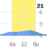 Chuuk tide chart for Thursday, January 21, 2021