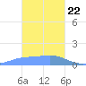 Chuuk tide chart for Friday, January 22, 2021