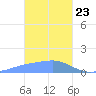 Chuuk tide chart for Saturday, January 23, 2021