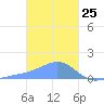 Chuuk tide chart for Monday, January 25, 2021