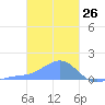 Chuuk tide chart for Tuesday, January 26, 2021