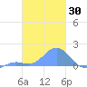 Chuuk tide chart for Saturday, January 30, 2021