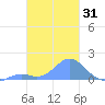 Chuuk tide chart for Sunday, January 31, 2021
