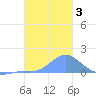 Chuuk tide chart for Sunday, January 3, 2021