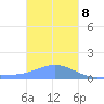 Chuuk tide chart for Friday, January 8, 2021