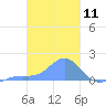 Chuuk tide chart for Thursday, February 11, 2021
