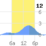 Chuuk tide chart for Friday, February 12, 2021