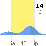 Chuuk tide chart for Sunday, February 14, 2021