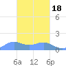 Chuuk tide chart for Thursday, February 18, 2021