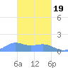 Chuuk tide chart for Friday, February 19, 2021
