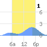 Chuuk tide chart for Monday, February 1, 2021