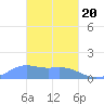 Chuuk tide chart for Saturday, February 20, 2021