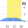 Chuuk tide chart for Sunday, February 21, 2021
